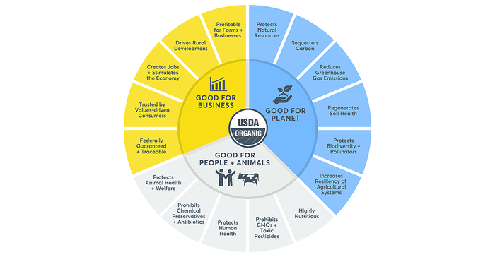 Organic Trade Association Wheel of Sustainability