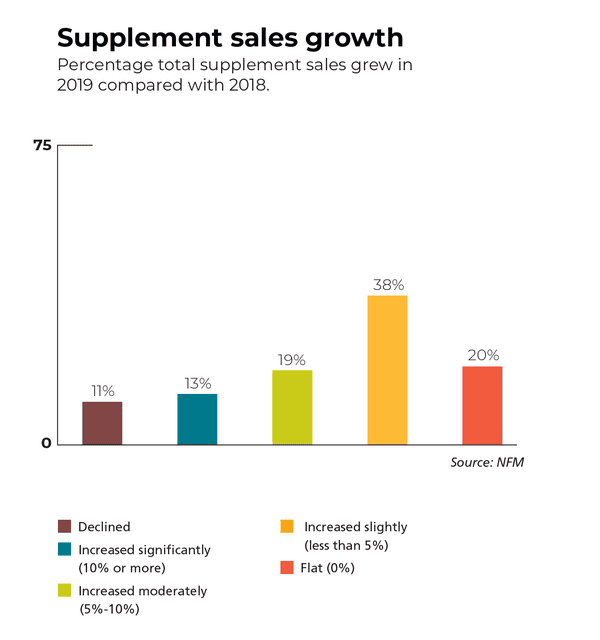 total supplement sales growth