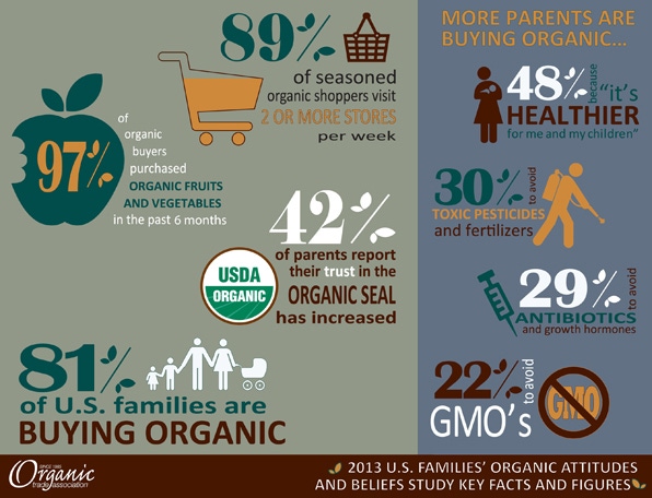 8 in 10 parents buy organic