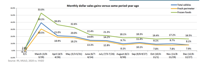 Frozen_monthly_dollar_sales_gains.png