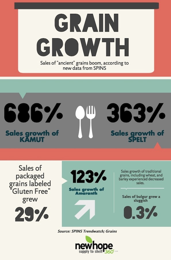Sales of 'ancient' grains sprout [infographic]
