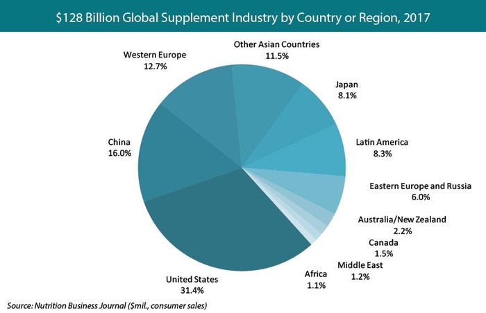 TAT_2017 Global Supplement Industry.JPG