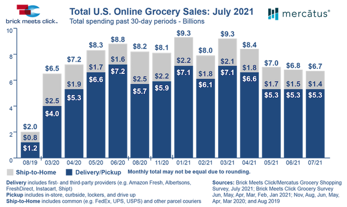 Brick_Meets_Click-July_2021_online_grocery_sales.png