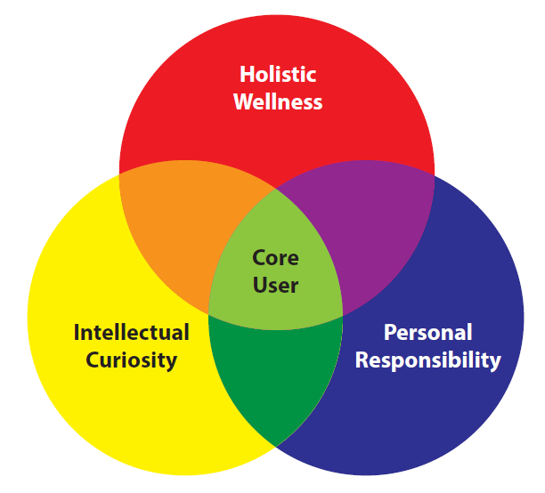 A profile of today's core supplement user