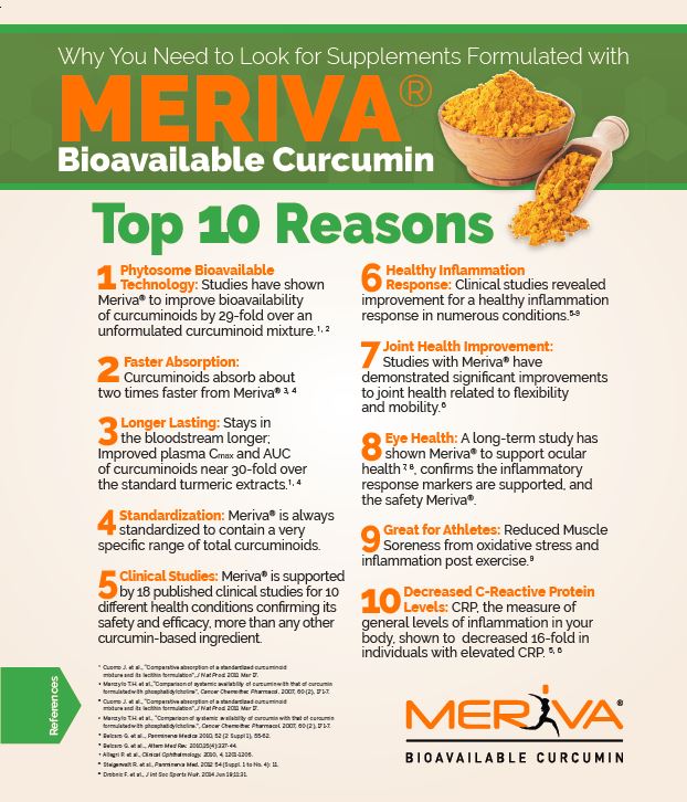 Top 10 Reasons to Supplement with Meriva Phytosome Curcumin