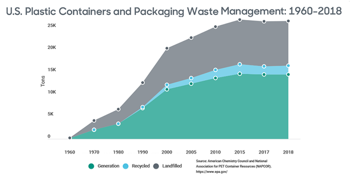  Sustainability and stewardship | plastic waste management epa