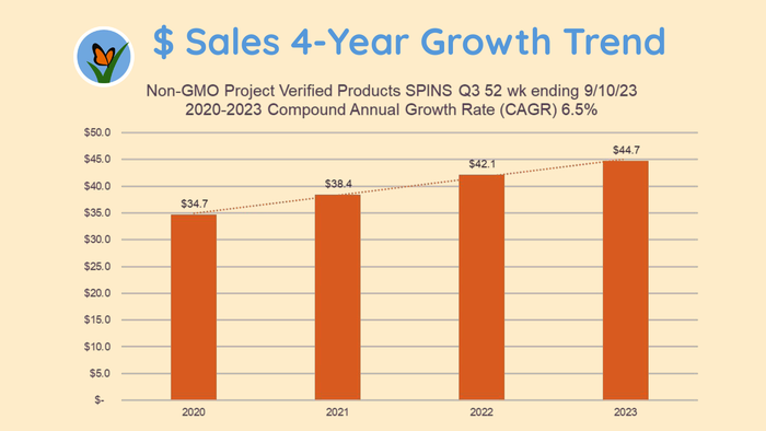 The market for Non-GMO Project Verified products reached $44.7 million in the 52 weeks ending Sept. 10, 2023, according to SPINS. Credit: Non-GMO Project Verified
