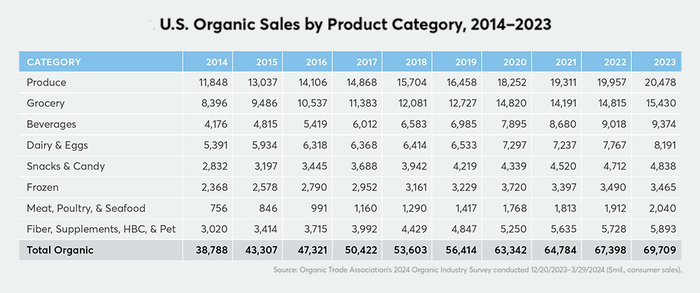ota-organic-sales-category-chart-1000x418.png