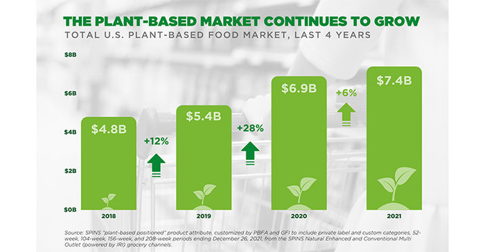 Plant-based food, beverage sales reach new high in 2021