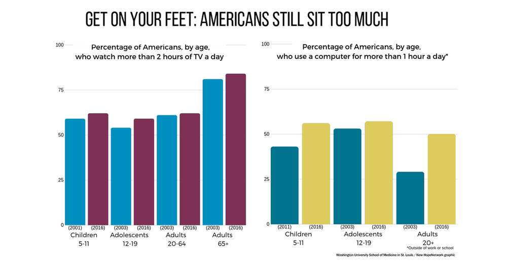 Most Americans spend excessive time sitting