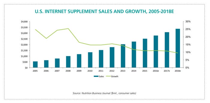 nbj-internet-supplement-sales-growth.jpg