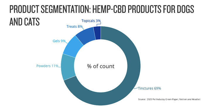 According to the 2020 Pet Industry Green Paper by Nielsen and Headset, hemp-based CBD pet products will represent 3%-5% of all hemp CBD sales within the U.S. by 2025.
