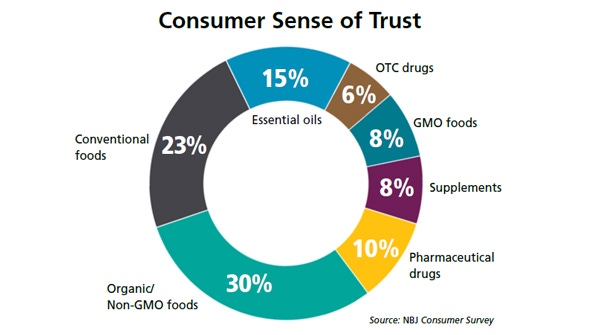 Natural shoppers put their money where their trust is
