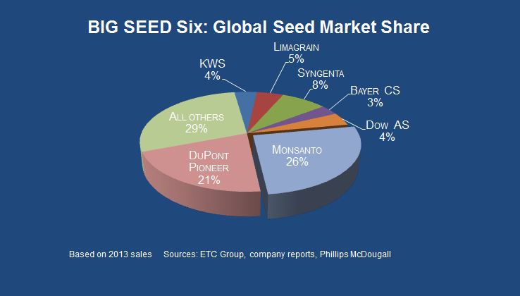 Can Bayer and Monsanto feed the world?