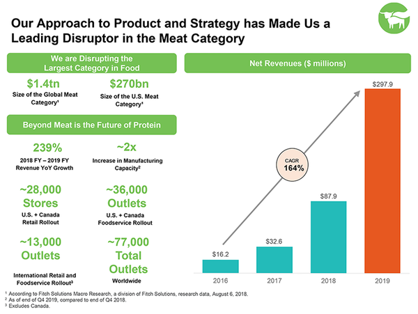 Beyond Meat captures triple-digit revenue growth in fiscal 2019 investor presentation