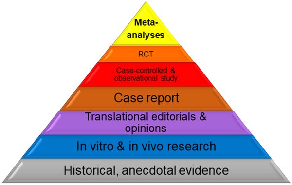 hierarchy of evidence substantiation.jpg