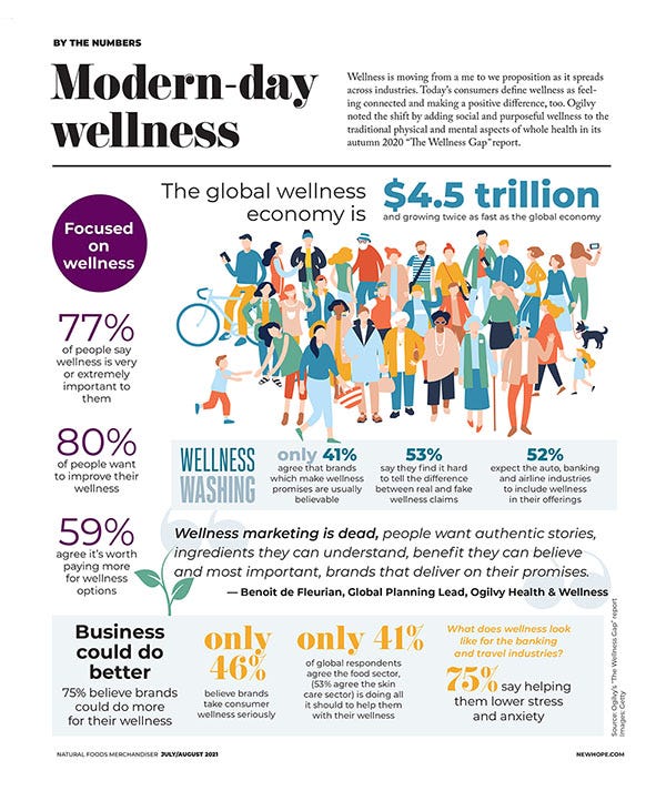  Modern-day wellness infographic