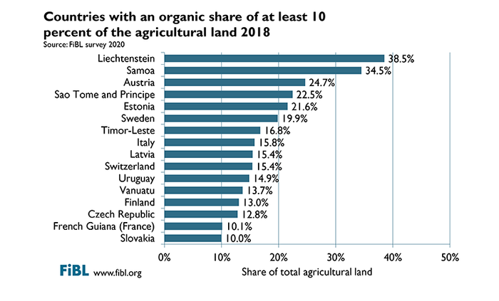 in 16 countries, 10% or more of all agricultural land is reported to be organic.