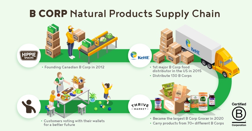 B Corp natural products supply chain infographic