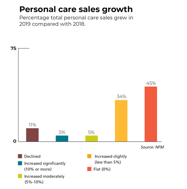 total personal care growth
