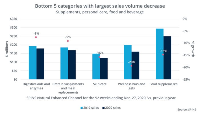 SPINS bottom 5 categories with largest sales volume decrease