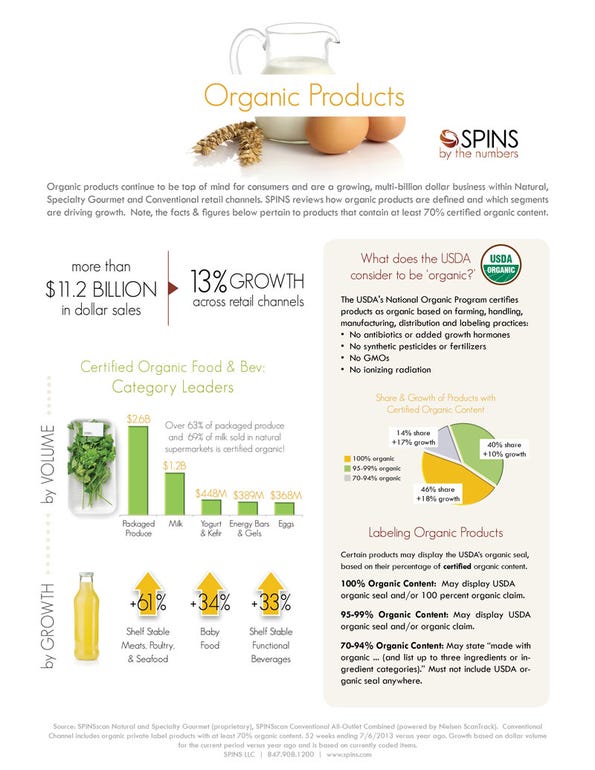 Infographic: USDA Organic posts double-digit growth 