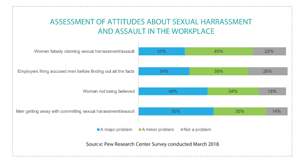 Sexual harrassment poll