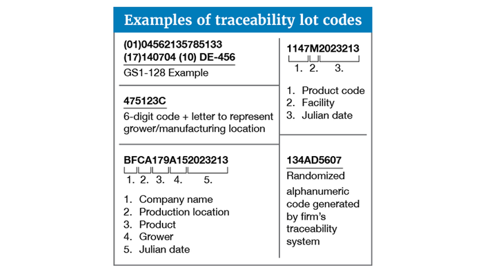 The U.S. Food and Drug Administration created these examples of traceability lot codes.  The U.S. Food and Drug Administration created these examples of traceability lot codes.