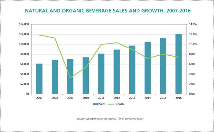 nbj-natural-organic-beverage-sales.jpg