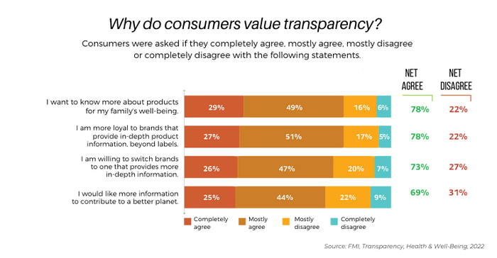  Consumers demand deeper transparency from food brands, retailers