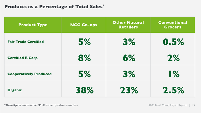 Approximately 38% of NCG's food co-ops' combined annual $2.5 billion sales come from USDA Organic products, leading the industry. Natural retailers report that organic products make up 23% of their sales. Credit: National Co+Op Grocers Approximately 38% of NCG's food co-ops' combined annual $2.5 billion sales come from USDA Organic products, leading the industry. Natural retailers report that organic products make up 23% of their sales. Credit: National Co+Op Grocers