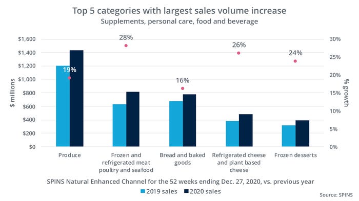 SPINS top 5 categories with largest sales volume increase
