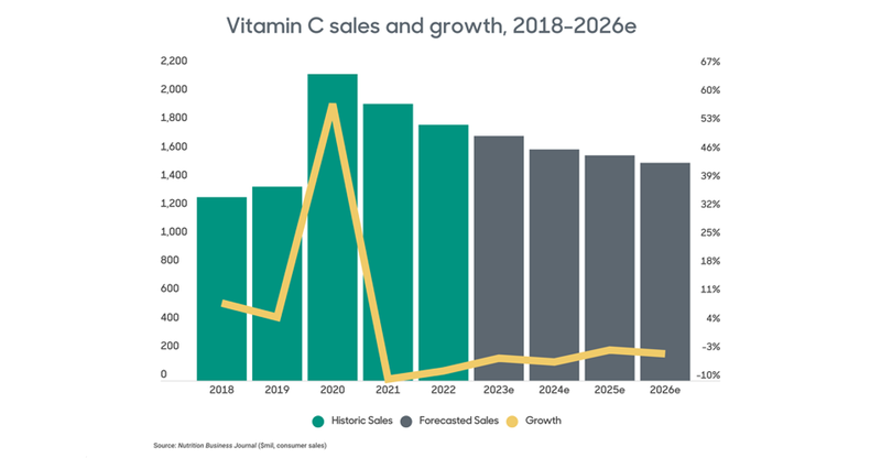 Nutrition Business Journal Supplement Business Vitamin C sales and growth