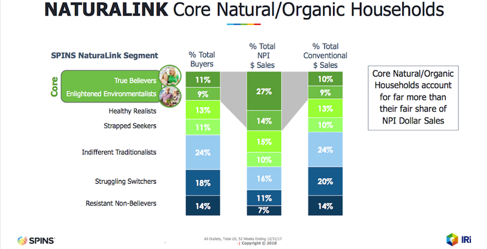 SPINS/IRI NaturaLink Segmentation, NCP Consumer Panel, Total US All Outlets 52 weeks ending 12/31/17