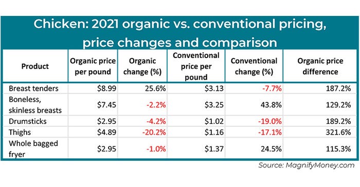 Conventional food prices rising faster than organics chicken chart