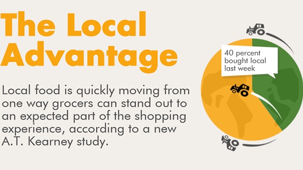 Local food continues to gain ground with customers (infographic)