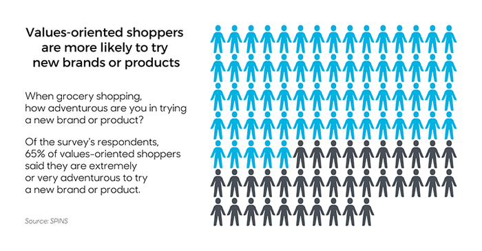 65% of values-oriented shoppers are extremely or very adventurous when it comes to trying new brands and products