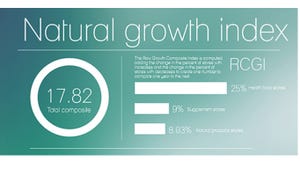 Natural retail growth index shows improvement