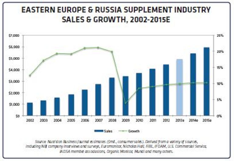 Tips for selling supplements in Russia