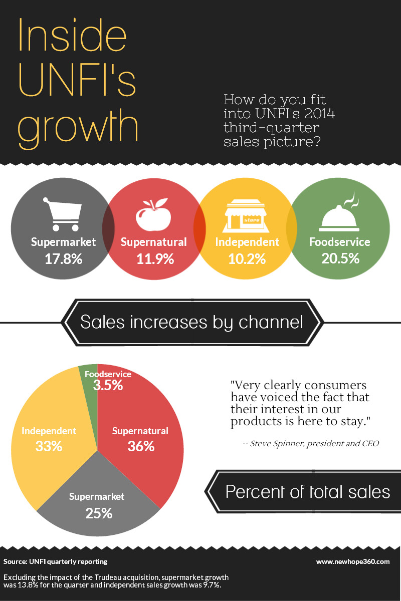 How do you fit into UNFI's growth? (infographic)