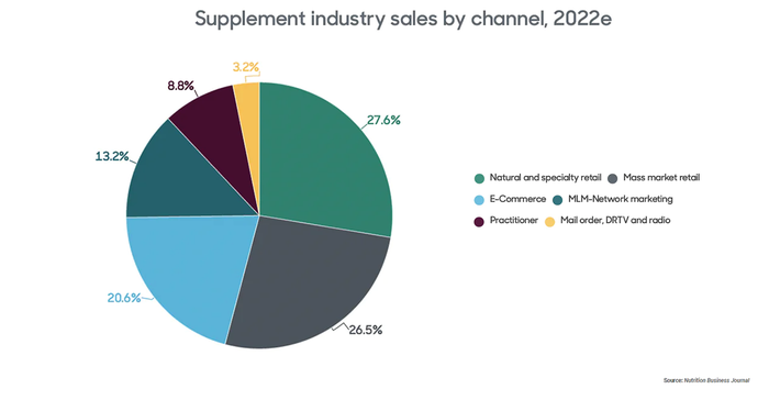  Supplement Market Economy Update 2023 | Sales by channel predictions chart