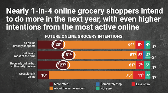 Acosta Oct2021 online grocery survey-usage.png
