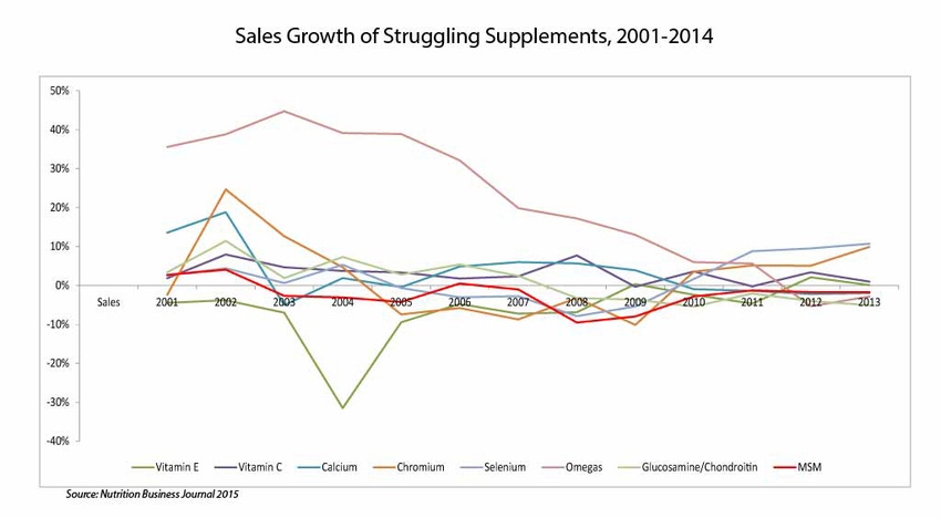 NBJ Data Corner: When supplements lose trust NBJ Data Corner: When supplements lose trust