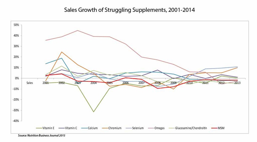 NBJ Data Corner: When supplements lose trust