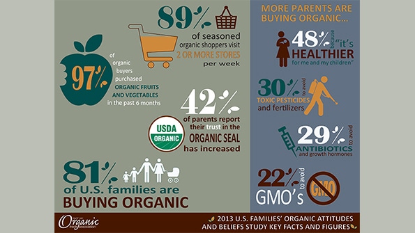 Organic continues double-digit gains