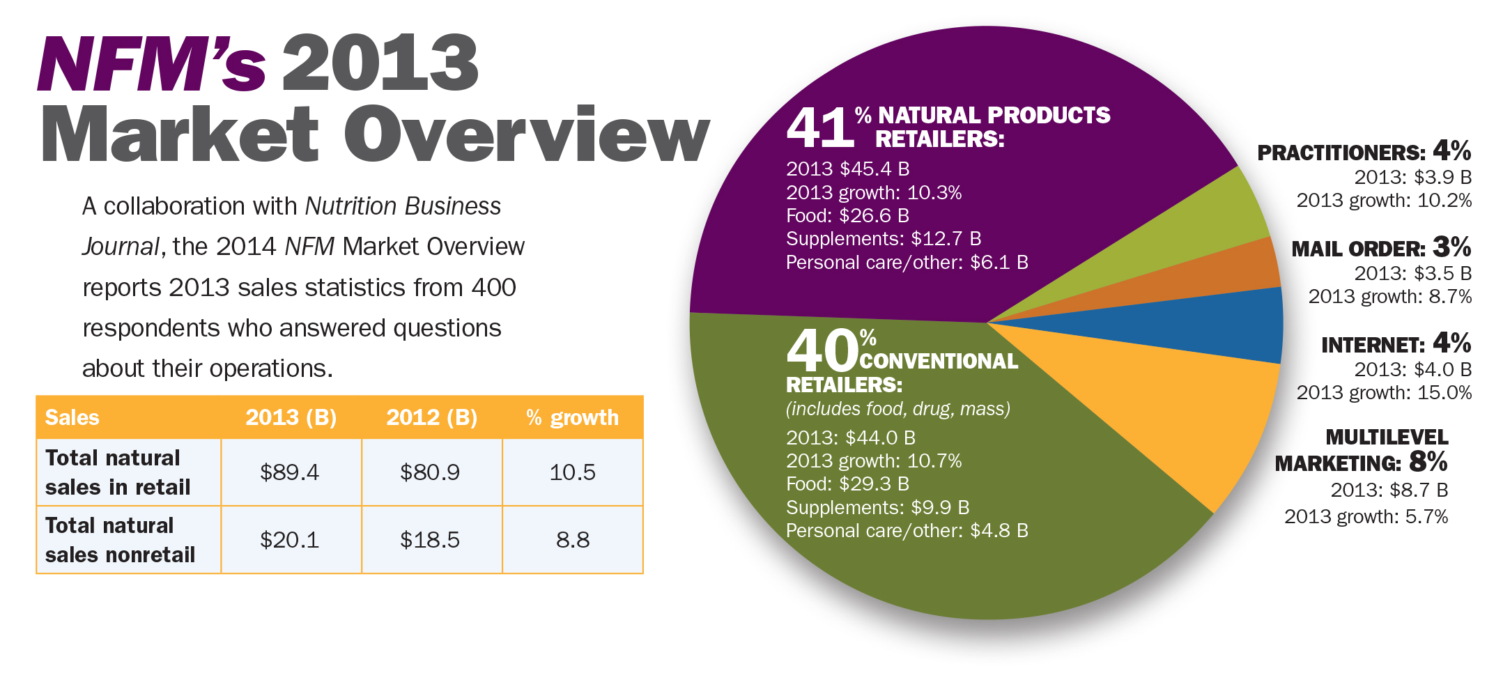 NFM 2014 Market Overview data charts and graphics