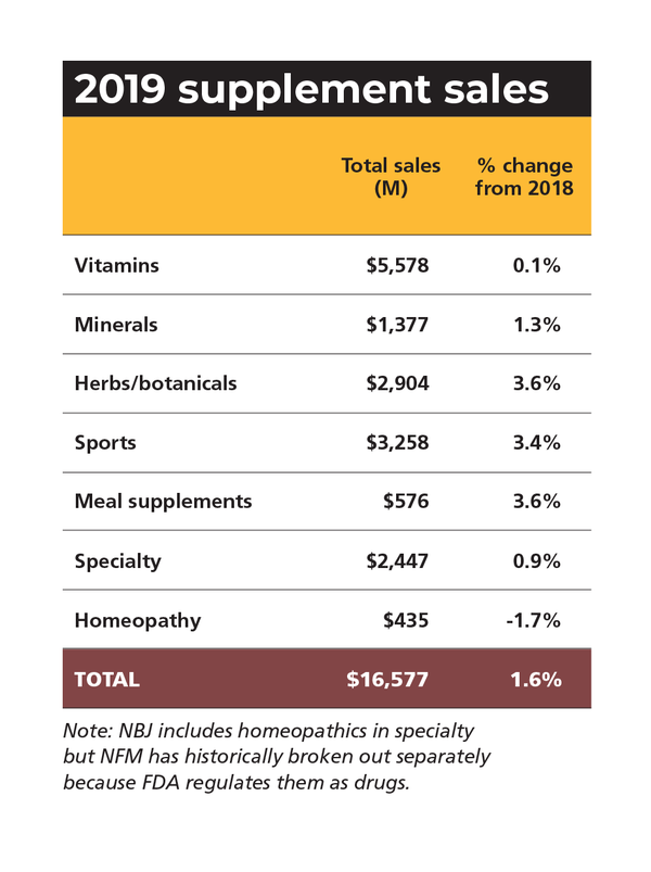 market overview supplement sales chart