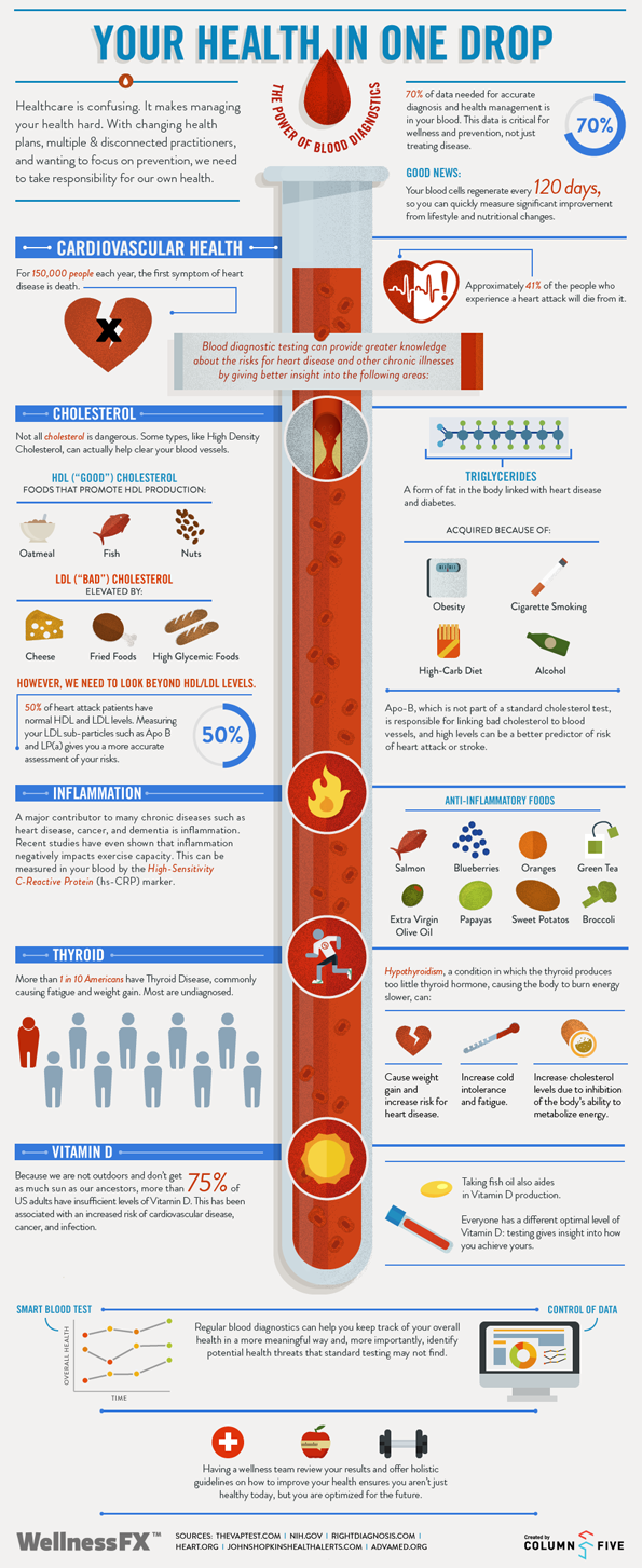 Your Health in One Drop Infographic