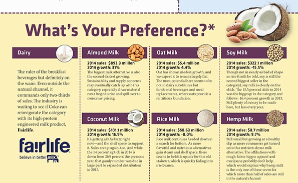 Which milk alternatives do consumers prefer? [Infographic]