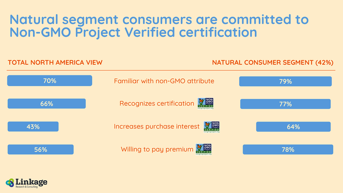 Consumers who shop in the natural channel are more likely to purchase or pay a premium for products that carry the Non-GMO Project Verified seal. Credit: Non-GMO Project.